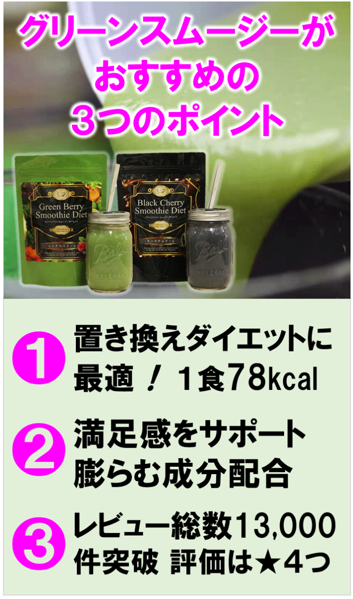 グリーンスムージーがおすすめの3つのポイント 置き換えダイエットに最適/1食78kcal 満足感をサポート膨らむ成分配合 レビュー総数13,00件突破/評価は星4つ以上